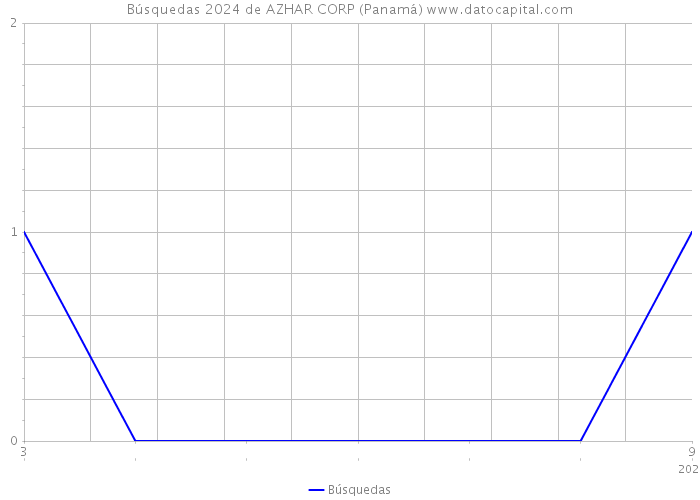 Búsquedas 2024 de AZHAR CORP (Panamá) 