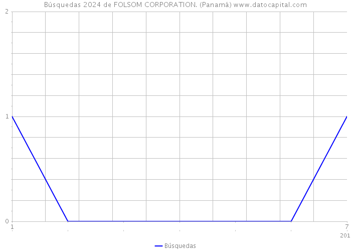 Búsquedas 2024 de FOLSOM CORPORATION. (Panamá) 