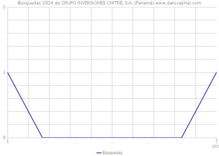 Búsquedas 2024 de GRUPO INVERSIONES CHITRE, S.A. (Panamá) 