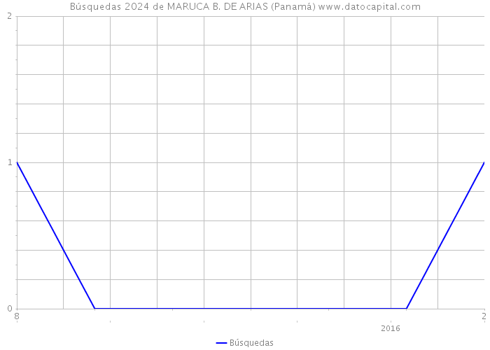 Búsquedas 2024 de MARUCA B. DE ARIAS (Panamá) 