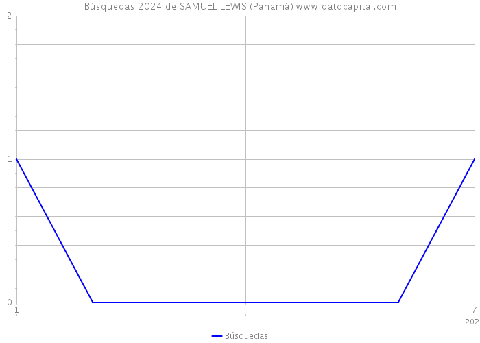 Búsquedas 2024 de SAMUEL LEWIS (Panamá) 