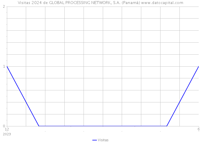 Visitas 2024 de GLOBAL PROCESSING NETWORK, S.A. (Panamá) 