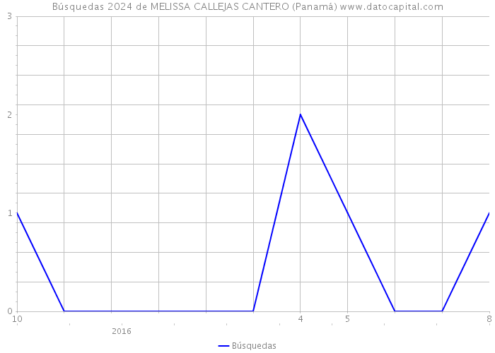 Búsquedas 2024 de MELISSA CALLEJAS CANTERO (Panamá) 
