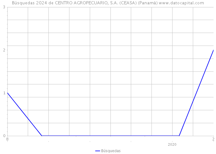 Búsquedas 2024 de CENTRO AGROPECUARIO, S.A. (CEASA) (Panamá) 