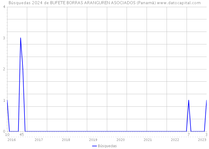Búsquedas 2024 de BUFETE BORRAS ARANGUREN ASOCIADOS (Panamá) 