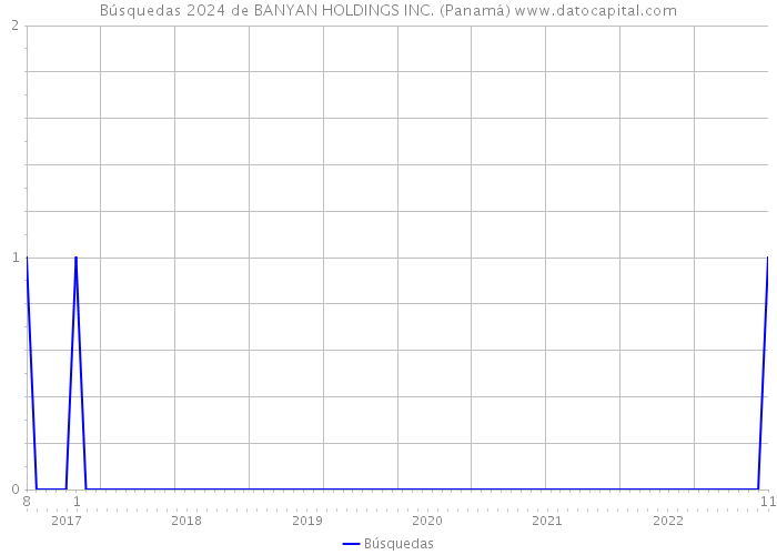 Búsquedas 2024 de BANYAN HOLDINGS INC. (Panamá) 