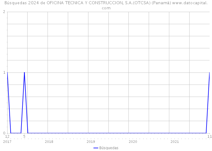 Búsquedas 2024 de OFICINA TECNICA Y CONSTRUCCION, S.A.(OTCSA) (Panamá) 