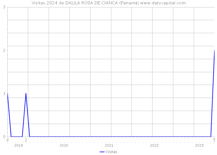 Visitas 2024 de DALILA ROSA DE CIANCA (Panamá) 
