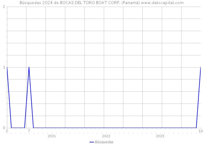 Búsquedas 2024 de BOCAS DEL TORO BOAT CORP. (Panamá) 