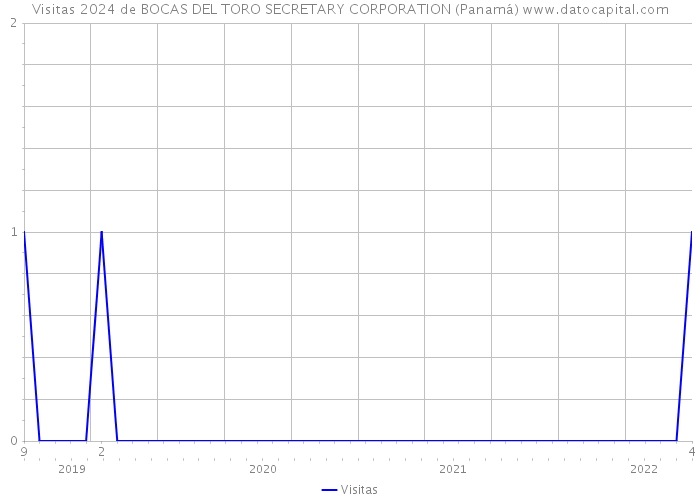 Visitas 2024 de BOCAS DEL TORO SECRETARY CORPORATION (Panamá) 