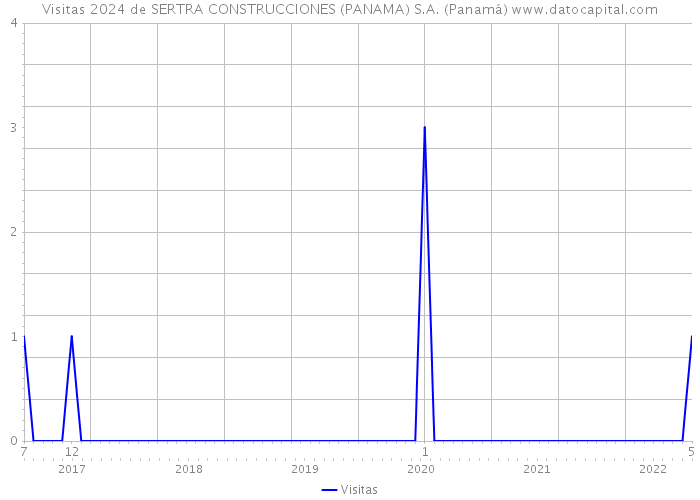 Visitas 2024 de SERTRA CONSTRUCCIONES (PANAMA) S.A. (Panamá) 