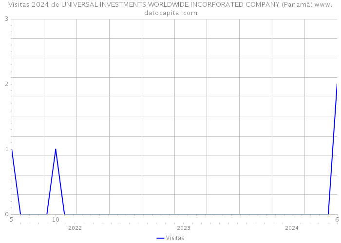 Visitas 2024 de UNIVERSAL INVESTMENTS WORLDWIDE INCORPORATED COMPANY (Panamá) 