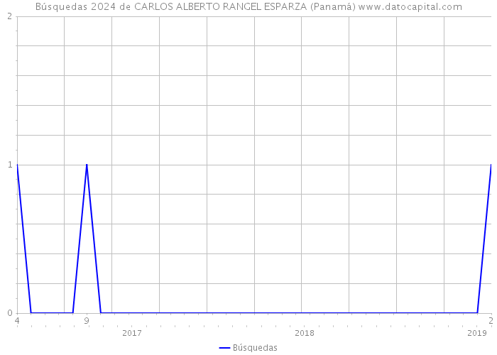 Búsquedas 2024 de CARLOS ALBERTO RANGEL ESPARZA (Panamá) 