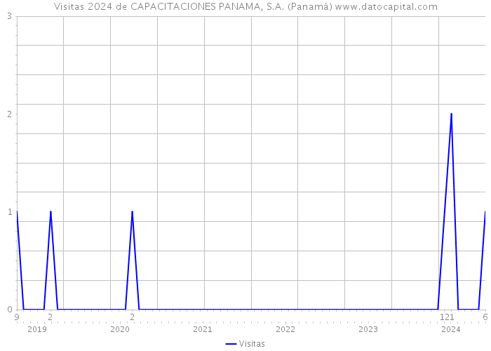Visitas 2024 de CAPACITACIONES PANAMA, S.A. (Panamá) 