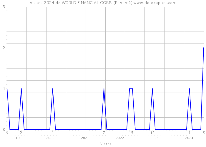 Visitas 2024 de WORLD FINANCIAL CORP. (Panamá) 