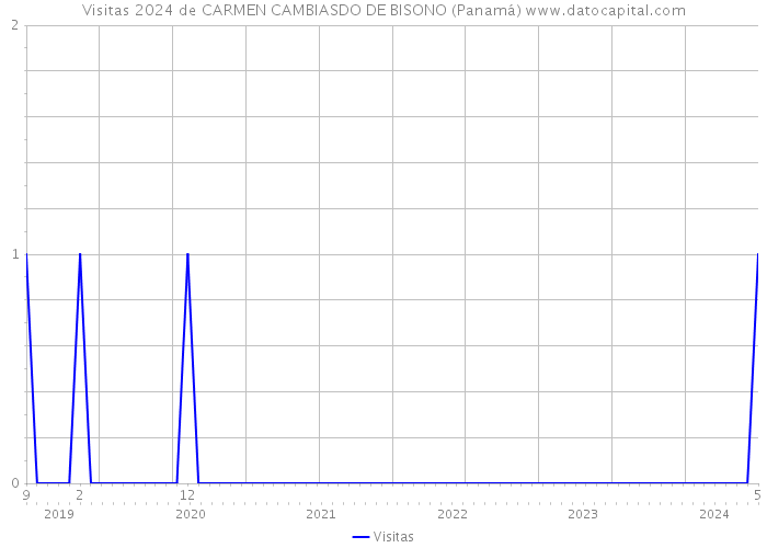 Visitas 2024 de CARMEN CAMBIASDO DE BISONO (Panamá) 