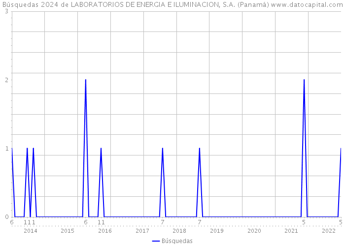 Búsquedas 2024 de LABORATORIOS DE ENERGIA E ILUMINACION, S.A. (Panamá) 