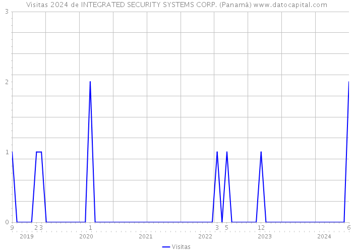Visitas 2024 de INTEGRATED SECURITY SYSTEMS CORP. (Panamá) 