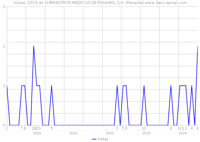 Visitas 2024 de SUMINISTROS MEDICOS DE PANAMA, S.A. (Panamá) 