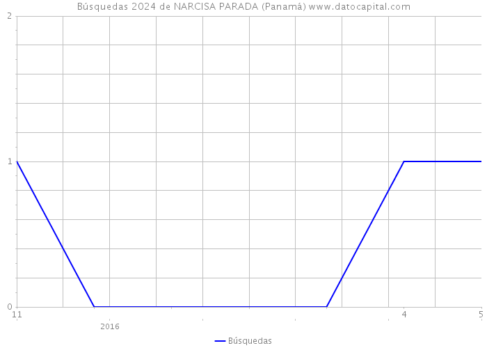 Búsquedas 2024 de NARCISA PARADA (Panamá) 