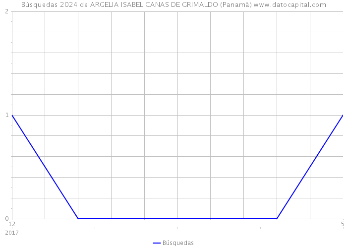 Búsquedas 2024 de ARGELIA ISABEL CANAS DE GRIMALDO (Panamá) 