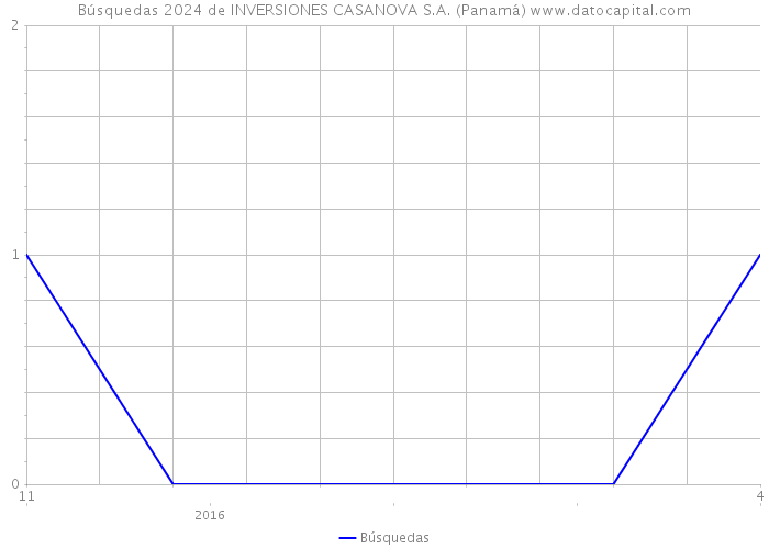 Búsquedas 2024 de INVERSIONES CASANOVA S.A. (Panamá) 