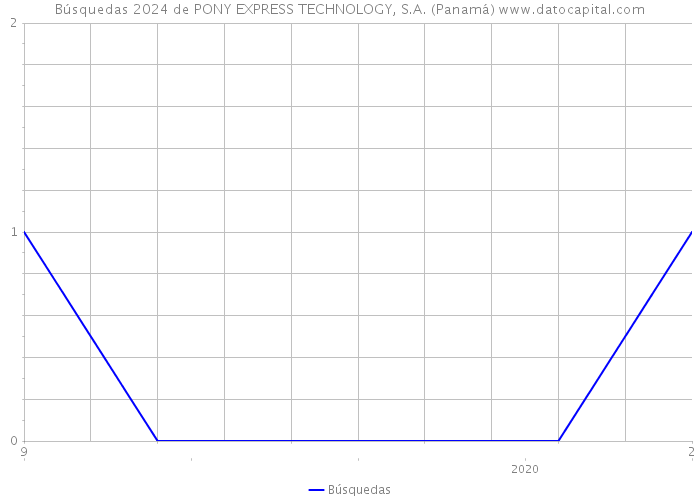 Búsquedas 2024 de PONY EXPRESS TECHNOLOGY, S.A. (Panamá) 
