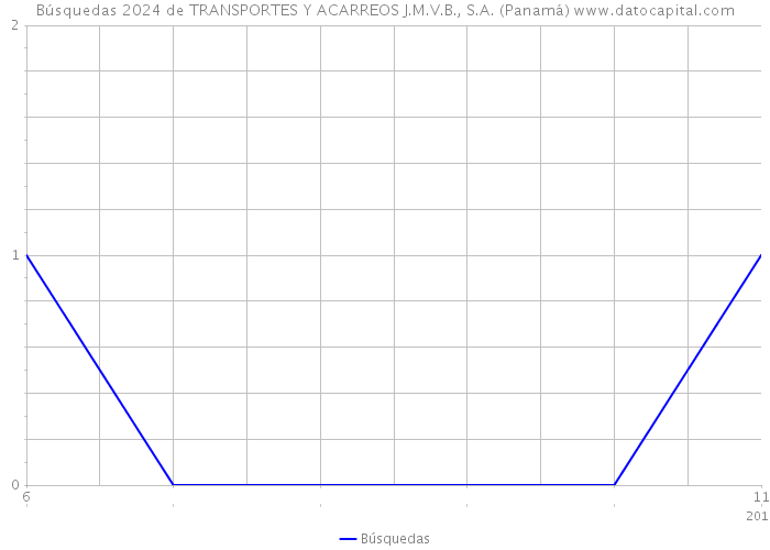 Búsquedas 2024 de TRANSPORTES Y ACARREOS J.M.V.B., S.A. (Panamá) 