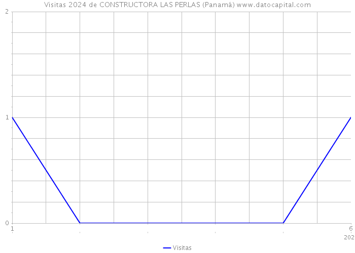 Visitas 2024 de CONSTRUCTORA LAS PERLAS (Panamá) 