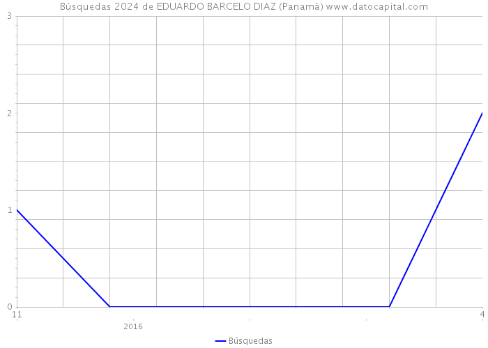Búsquedas 2024 de EDUARDO BARCELO DIAZ (Panamá) 