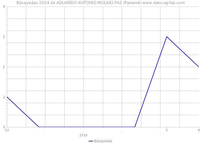 Búsquedas 2024 de ADUARDO ANTONIO MOLINO PAZ (Panamá) 