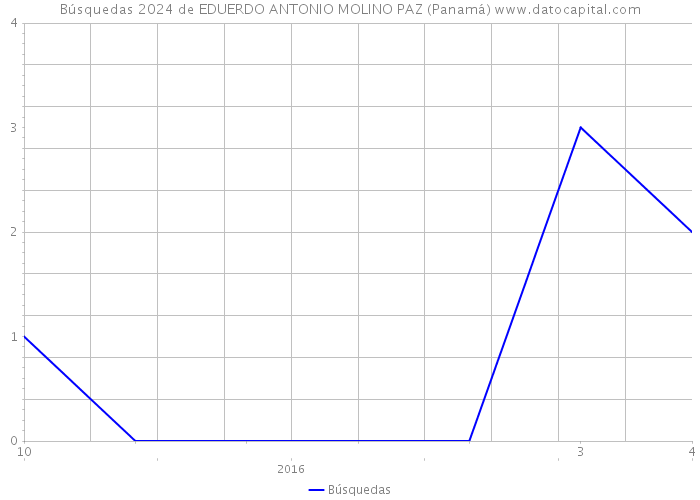 Búsquedas 2024 de EDUERDO ANTONIO MOLINO PAZ (Panamá) 
