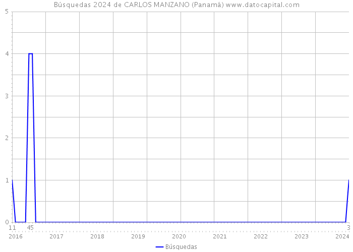 Búsquedas 2024 de CARLOS MANZANO (Panamá) 