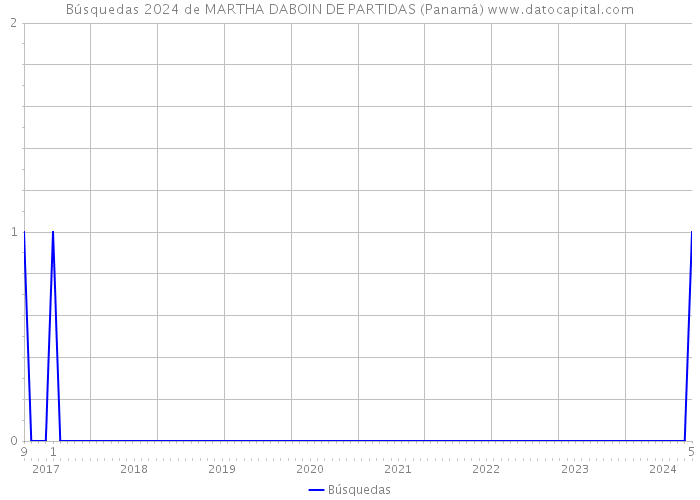 Búsquedas 2024 de MARTHA DABOIN DE PARTIDAS (Panamá) 