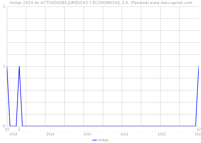 Visitas 2024 de ACTIVIDADES JURIDICAS Y ECONOMICAS, S.A. (Panamá) 