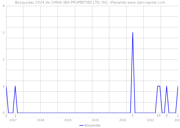 Búsquedas 2024 de CHINA SEA PROPERTIES LTD. INC. (Panamá) 