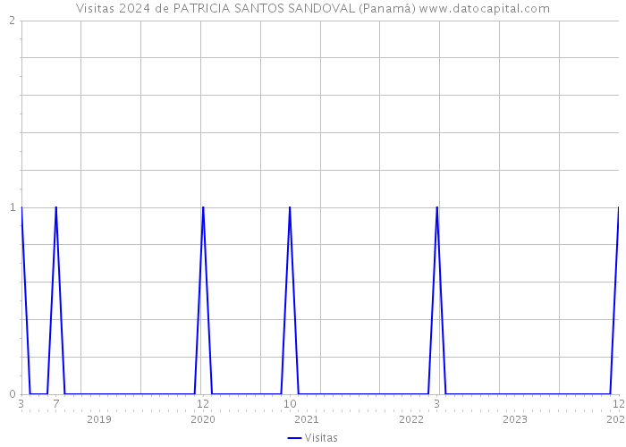 Visitas 2024 de PATRICIA SANTOS SANDOVAL (Panamá) 