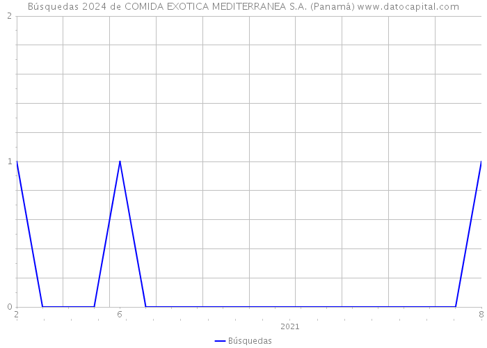 Búsquedas 2024 de COMIDA EXOTICA MEDITERRANEA S.A. (Panamá) 