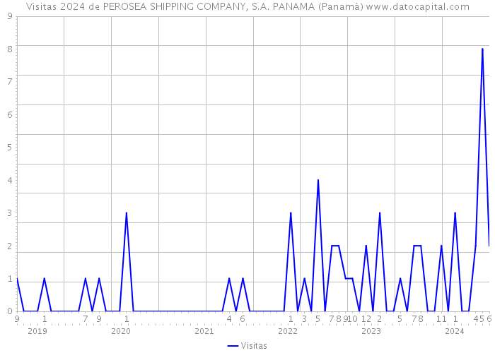Visitas 2024 de PEROSEA SHIPPING COMPANY, S.A. PANAMA (Panamá) 