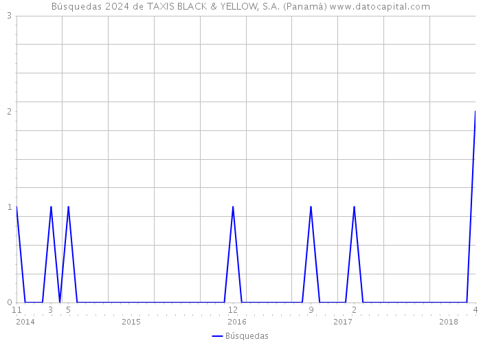 Búsquedas 2024 de TAXIS BLACK & YELLOW, S.A. (Panamá) 