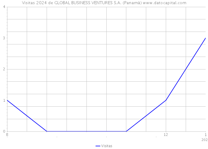 Visitas 2024 de GLOBAL BUSINESS VENTURES S.A. (Panamá) 