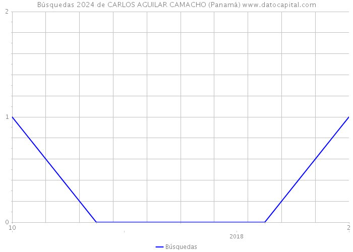 Búsquedas 2024 de CARLOS AGUILAR CAMACHO (Panamá) 