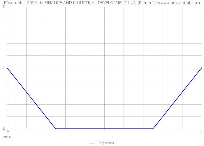 Búsquedas 2024 de FINANCE AND INDUSTRIAL DEVELOPMENT INC. (Panamá) 