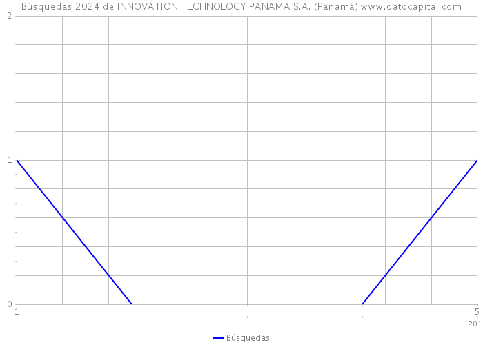 Búsquedas 2024 de INNOVATION TECHNOLOGY PANAMA S.A. (Panamá) 