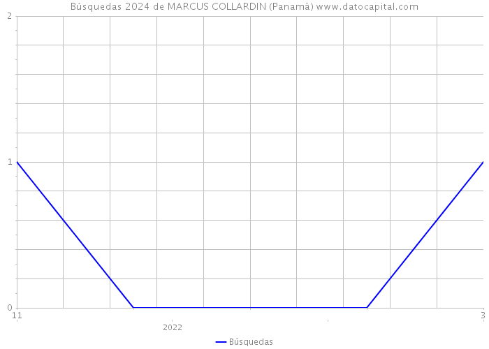 Búsquedas 2024 de MARCUS COLLARDIN (Panamá) 