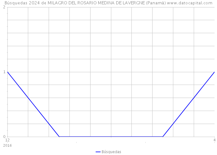 Búsquedas 2024 de MILAGRO DEL ROSARIO MEDINA DE LAVERGNE (Panamá) 