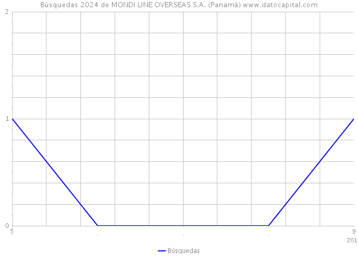 Búsquedas 2024 de MONDI LINE OVERSEAS S.A. (Panamá) 