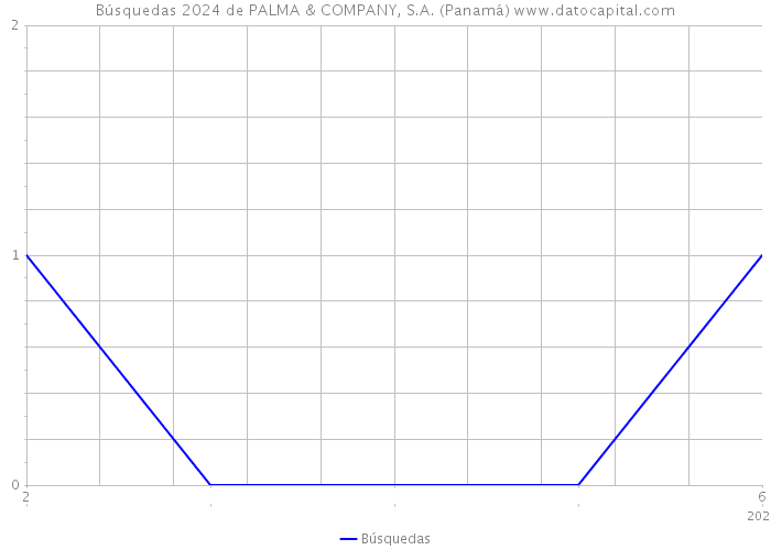 Búsquedas 2024 de PALMA & COMPANY, S.A. (Panamá) 