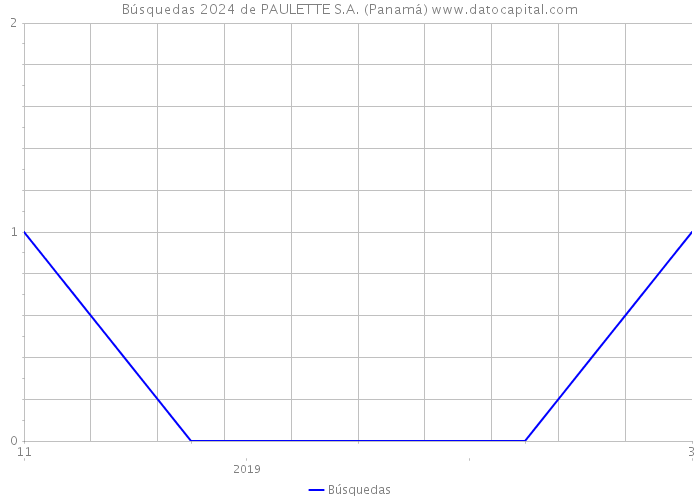 Búsquedas 2024 de PAULETTE S.A. (Panamá) 