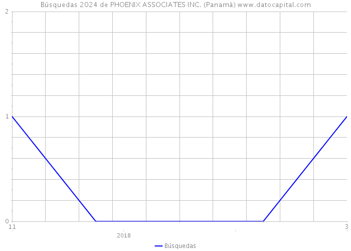 Búsquedas 2024 de PHOENIX ASSOCIATES INC. (Panamá) 